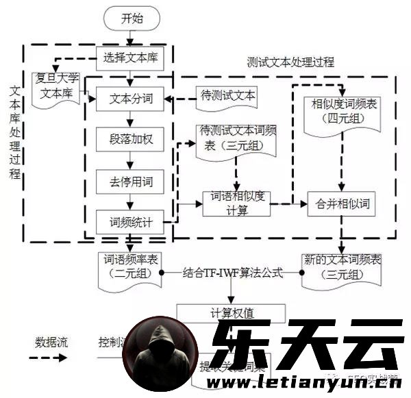 利用TF-IDF算法提高网页关键词排名